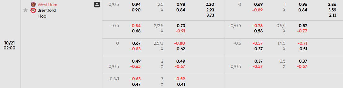 Bảng kèo mới nhất trận West Ham United vs Brentford
