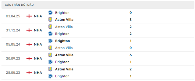 Lịch sử đối đầu Brighton vs Aston Villa