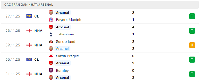 Phong độ Arsenal 5 trận đã qua