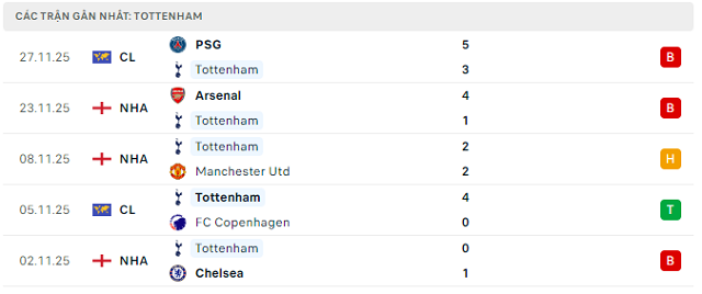 Phong độ Tottenham 5 trận đã qua