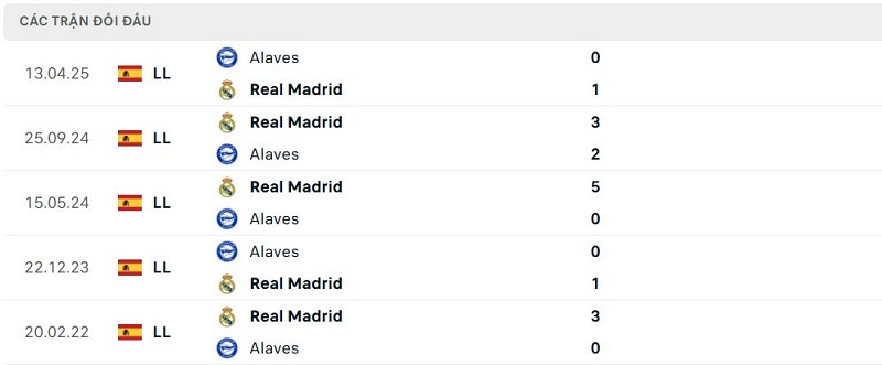 Lịch sử đối đầu Alaves vs Real Madrid
