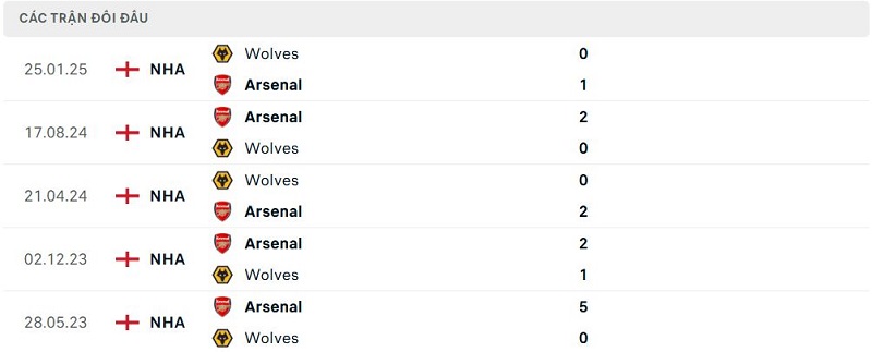 Lịch sử đối đầu Arsenal vs Wolves