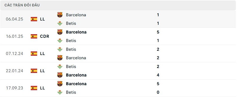 Lịch sử đối đầu Betis vs Barcelona Lịch sử đối đầu Betis vs Barcelona