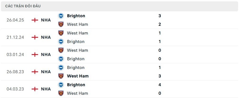 Lịch sử đối đầu Brighton vs West Ham