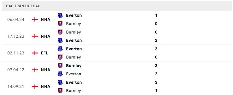 Lịch sử đối đầu Burnley vs Everton