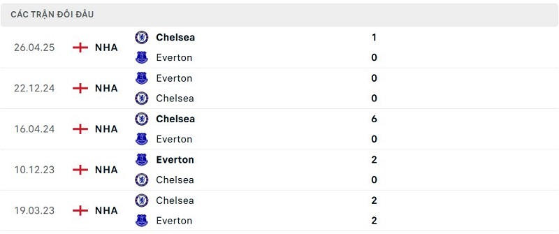 Lịch sử đối đầu Chelsea vs Everton Lịch sử đối đầu Chelsea vs Everton