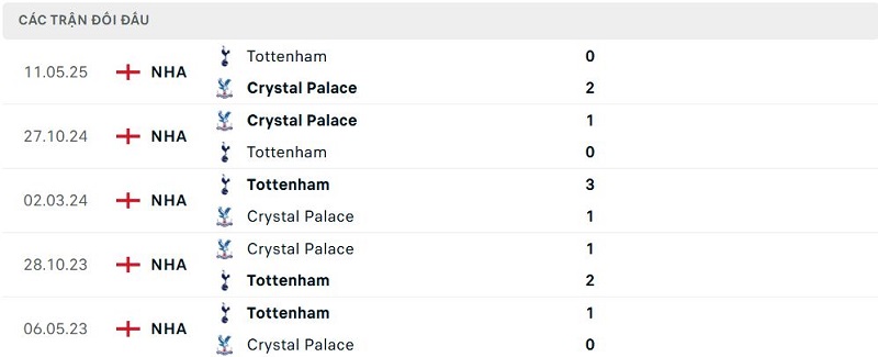 Lịch sử đối đầu Crystal Palace vs Tottenham Lịch sử đối đầu Crystal Palace vs Tottenham