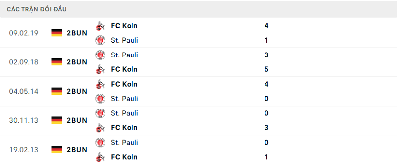 Lịch sử đối đầu FC Koln vs St. Pauli