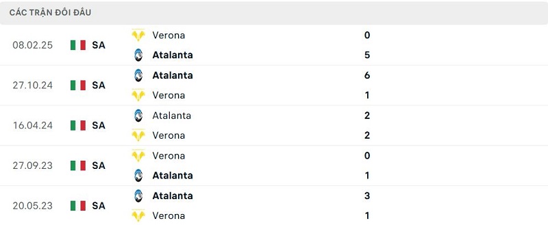 Lịch sử đối đầu Verona vs Atalanta
