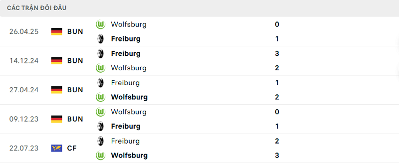 Lịch sử đối đầu Wolfsburg vs Freiburg