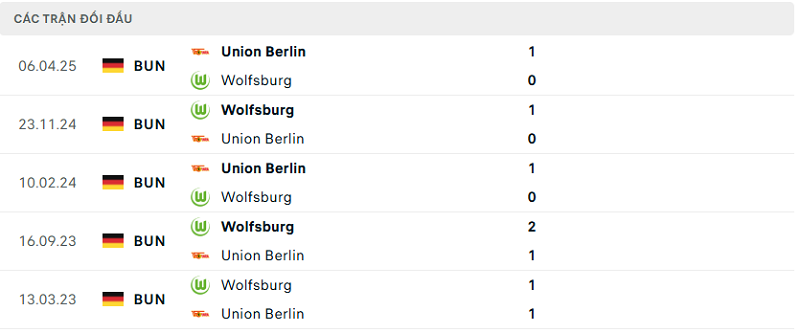 Lịch sử đối đầu Wolfsburg vs Union Berlin
