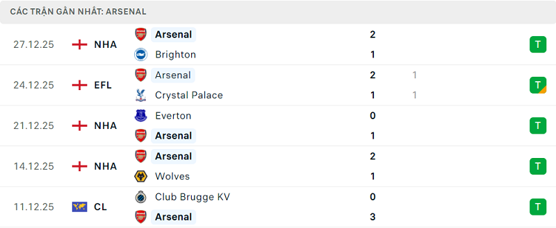 Phong độ Arsenal 5 trận đã qua Phong độ Arsenal 5 trận đã qua