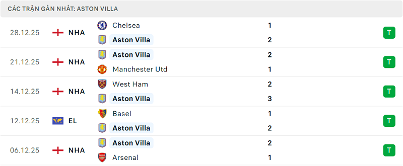Phong độ Aston Villa 5 trận đã qua Phong độ Aston Villa 5 trận đã qua