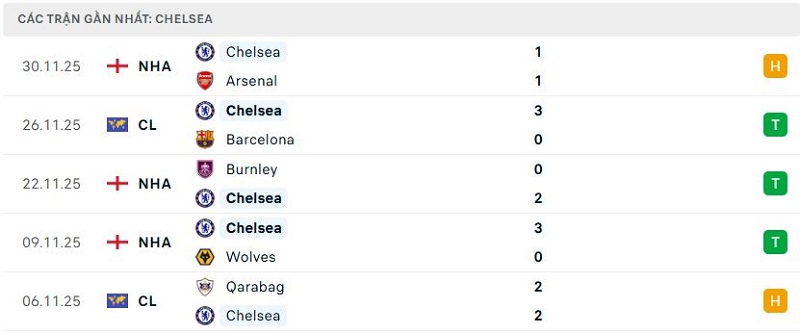 Phong độ Chelsea 5 trận đã qua