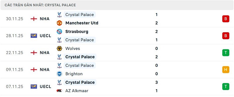 Phong độ Crystal Palace 5 trận đã qua