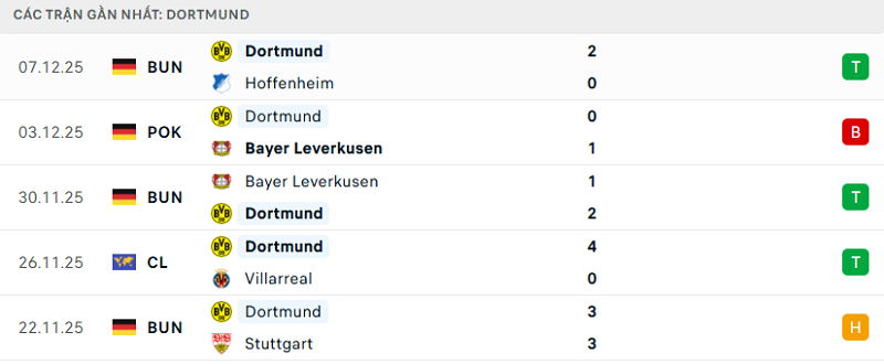 Phong độ Dortmund 5 trận đã qua