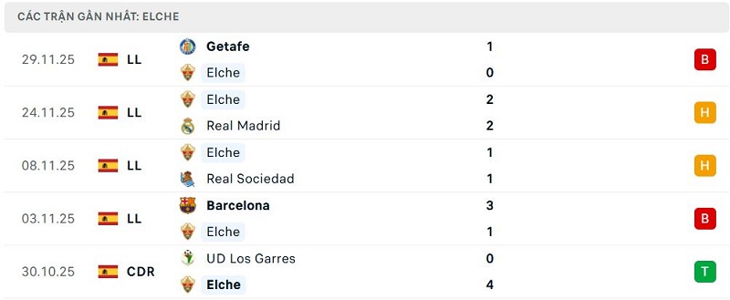 Phong độ Elche 5 trận đã qua