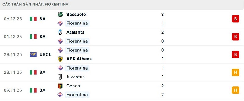 Phong độ Fiorentina 5 trận đã qua