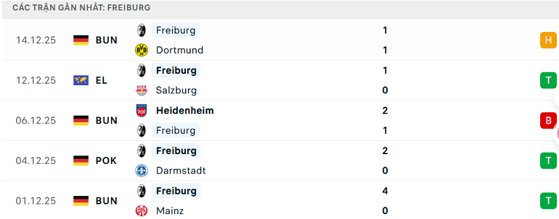 Phong độ Freiburg 5 trận đã qua