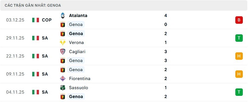 Phong độ Genoa 5 trận đã qua Phong độ Genoa 5 trận đã qua