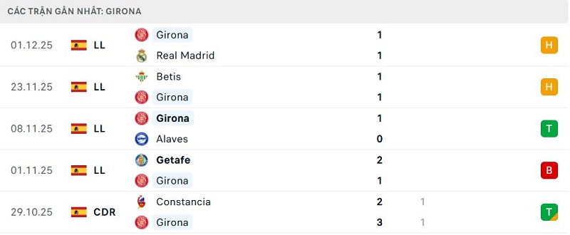 Phong độ Girona 5 trận đã qua