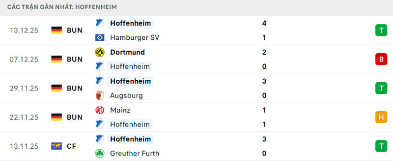 Phong độ Hoffenheim 5 trận đã qua Phong độ Hoffenheim 5 trận đã qua