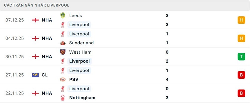 Phong độ Liverpool 5 trận đã quaPhong độ Liverpool 5 trận đã qua