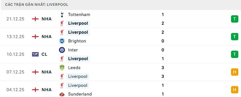 Phong độ Liverpool 5 trận đã qua Phong độ Liverpool 5 trận đã qua