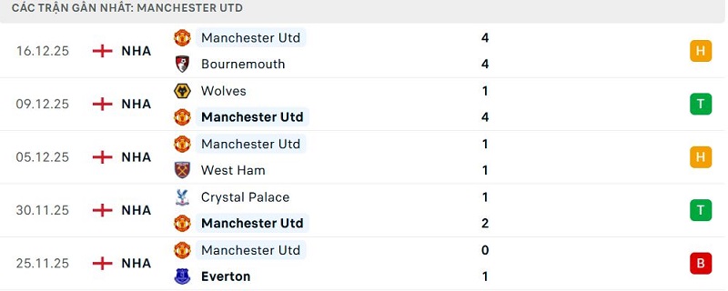 Phong độ Manchester Utd 5 trận đã qua