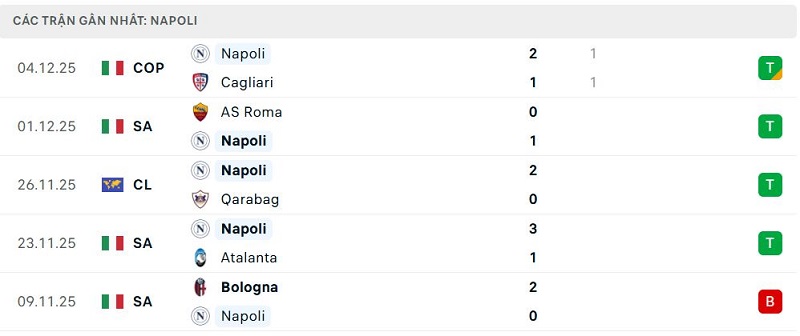 Phong độ Napoli 5 trận đã qua Phong độ Napoli 5 trận đã qua