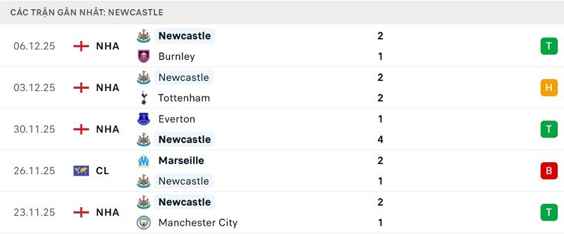 Phong độ Newcastle 5 trận đã qua Phong độ Newcastle 5 trận đã qua