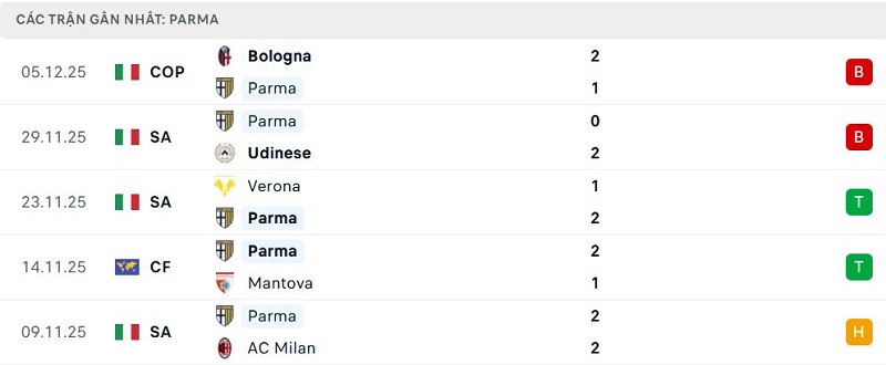 Phong độ Parma 5 trận đã qua