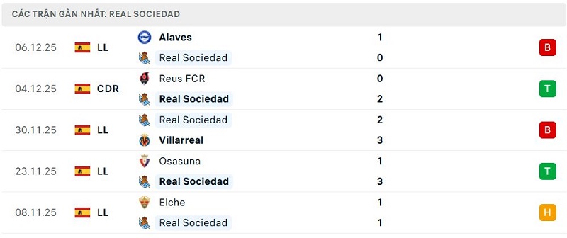 Phong độ Real Sociedad 5 trận đã qua