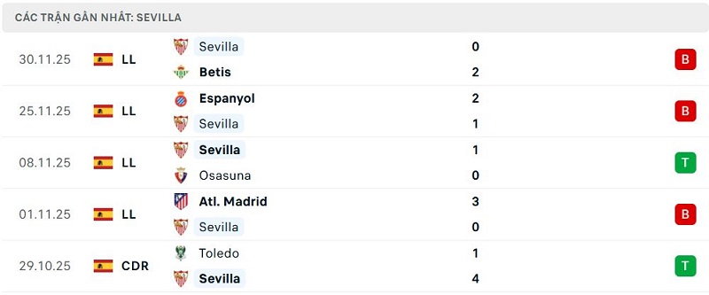 Phong độ Sevilla 5 trận đã qua
