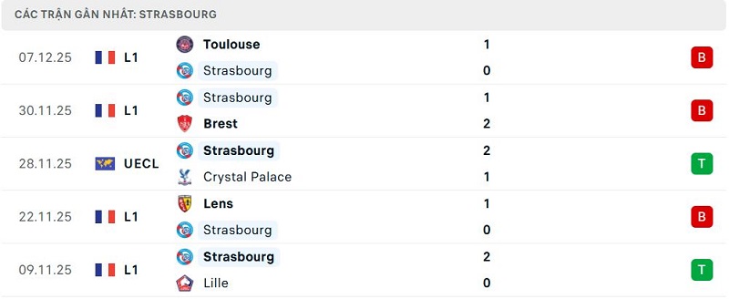 Phong độ Strasbourg 5 trận đã qua