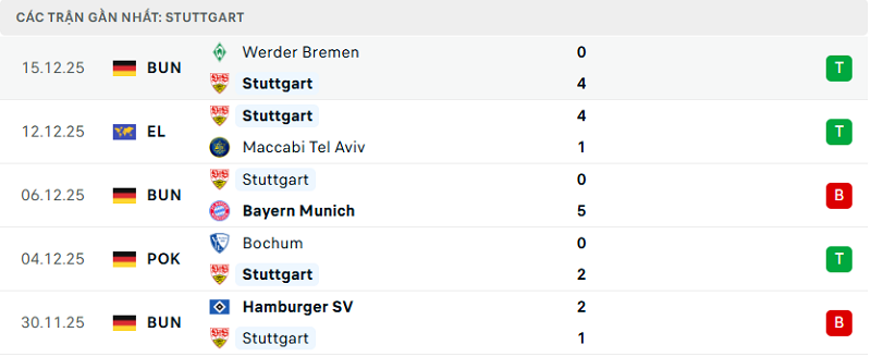 Phong độ Stuttgart 5 trận đã qua Phong độ Stuttgart 5 trận đã qua