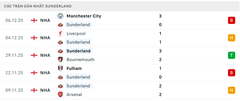 Phong độ Sunderland 5 trận đã qua