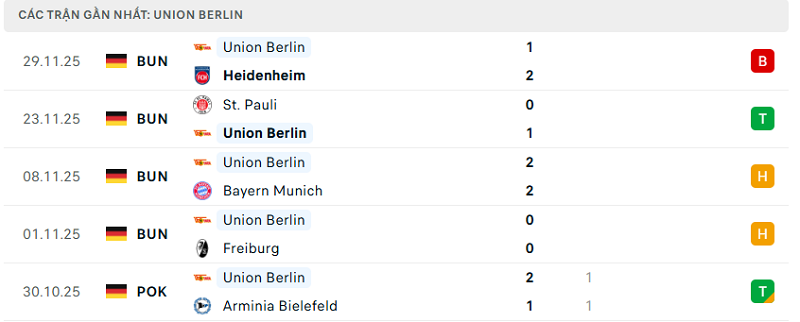Phong độ Union Berlin 5 trận đã qua