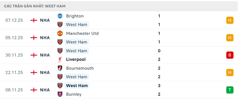 Phong độ West Ham 5 trận đã qua