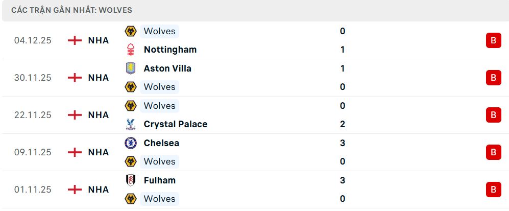 Phong độ Wolves 5 trận đã qua