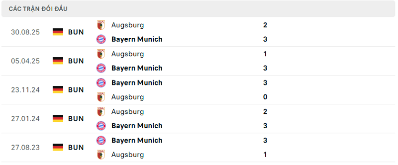 Lịch sử đối đầu Bayern Munich vs Augsburg Lịch sử đối đầu Bayern Munich vs Augsburg