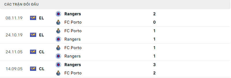Lịch sử đối đầu FC Porto vs Rangers