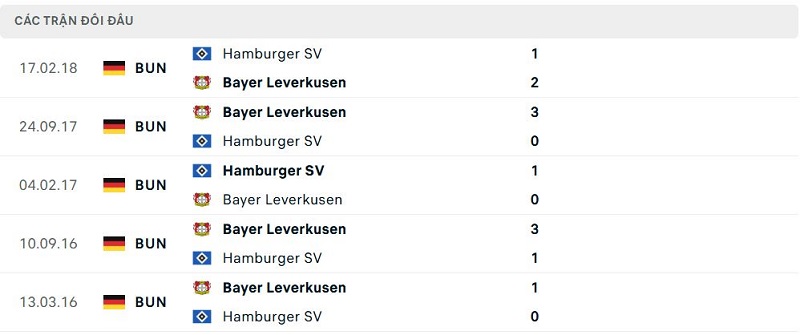 Lịch sử đối đầu Hamburger SV vs Bayer Leverkusen