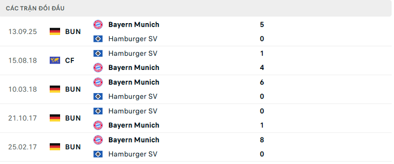 Lịch sử đối đầu Hamburger SV vs Bayern Munich
