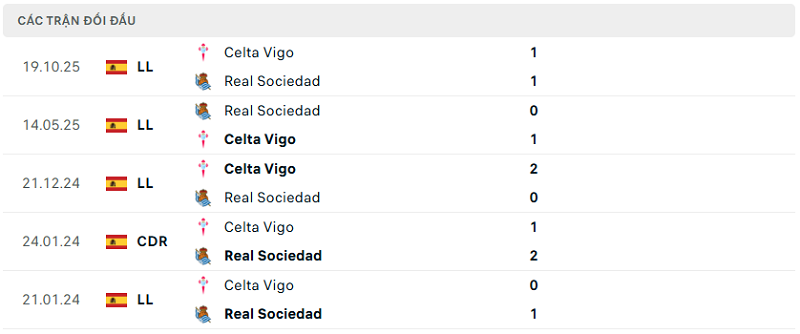 Lịch sử đối đầu Real Sociedad vs Celta Vigo Lịch sử đối đầu Real Sociedad vs Celta Vigo