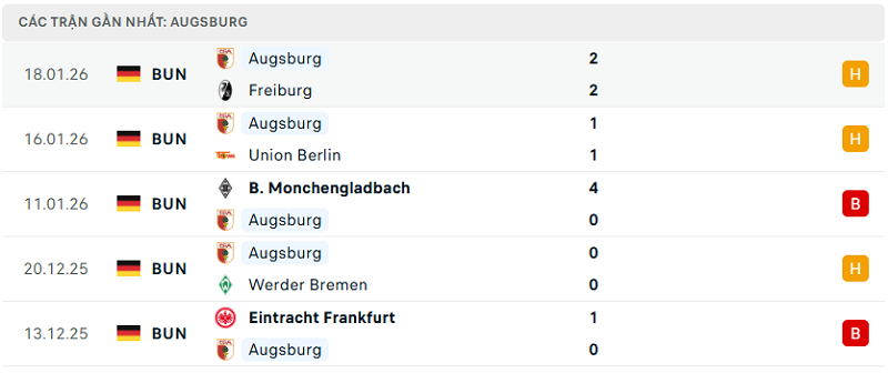 Phong độ Augsburg 5 trận đã qua Phong độ Augsburg 5 trận đã qua