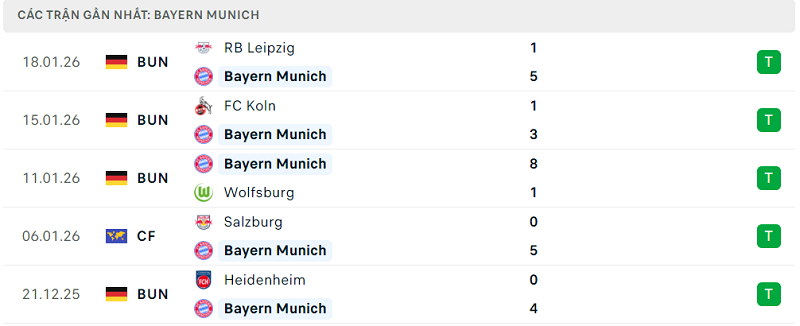 Phong độ Bayern Munich 5 trận đã qua Phong độ Bayern Munich 5 trận đã qua