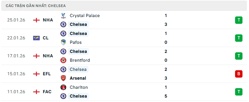 Phong độ Chelsea 5 trận đã qua Phong độ Chelsea 5 trận đã qua