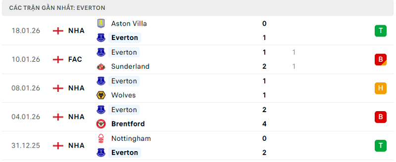 Phong độ Everton 5 trận đã qua Phong độ Everton 5 trận đã qua