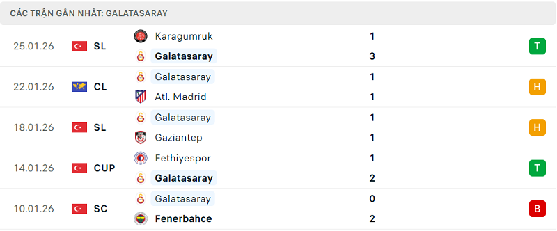 Phong độ Galatasaray 5 trận đã qua